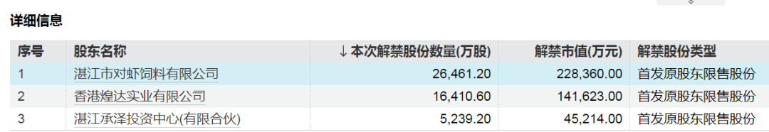 下周，这些股票流通盘将增加超100%