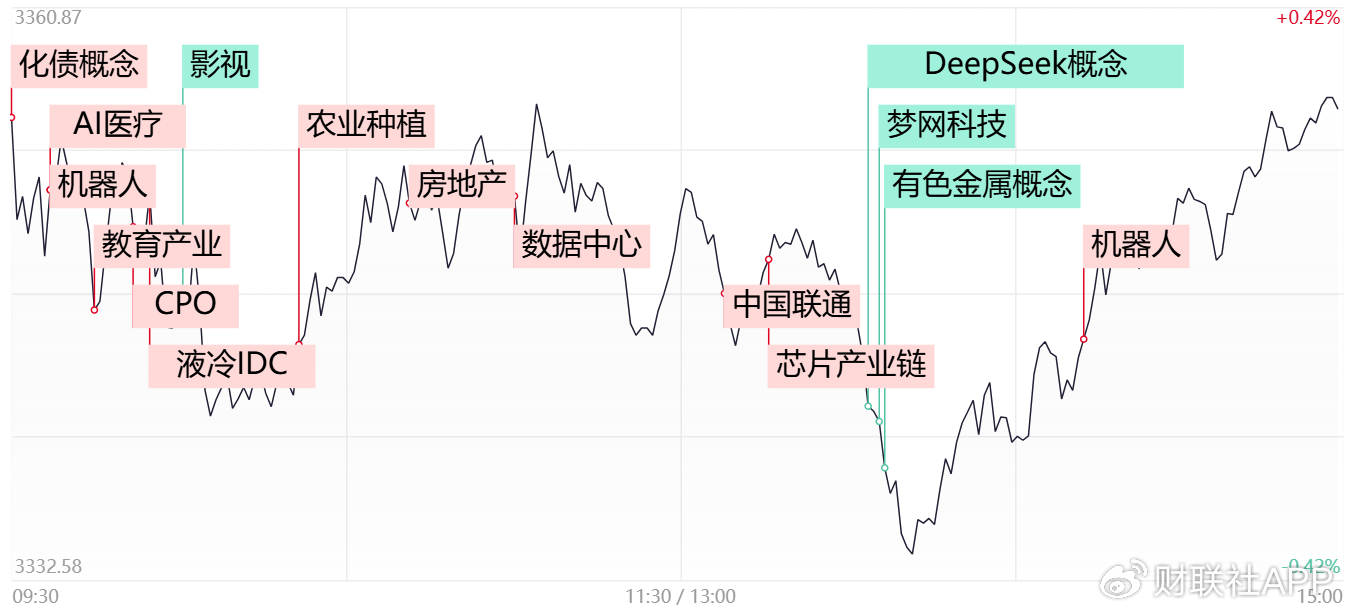 【每日收评】三大指数放量震荡小幅收涨，机器人概念午后卷土重来