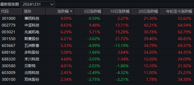 人形机器人概念尾盘拉升，相关布局基金年内收益已超50%