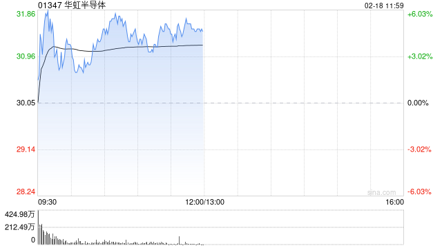 华虹半导体盘中涨逾6% 机构称华力微或注入上市公司