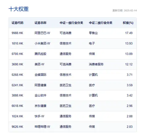 涨不停！港股互联网ETF（513770）拉升涨逾3%，小米续刷新高，腾讯再上500港元！