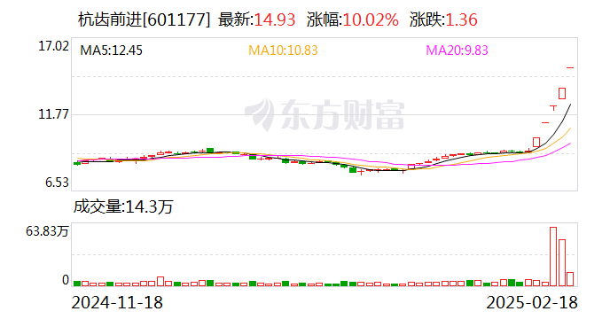 5连板杭齿前进：承担的“高集成高功率密度关节组件技术”项目研究成果尚存在不确定性