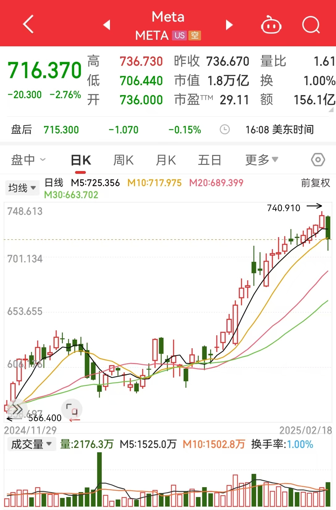 这只中概股再大涨28%，多家国际大行发声：看好中国科技股！Meta结束20连涨，英特尔涨超16%，啥情况？