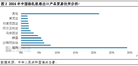 卓创资讯：关税2.0时代来临 中国热轧板卷出口将何去何从？