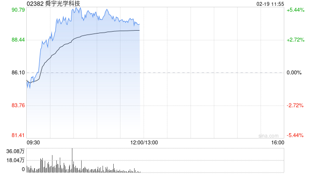 手机产业链股早盘普涨 舜宇光学涨逾5%瑞声科技涨逾4%