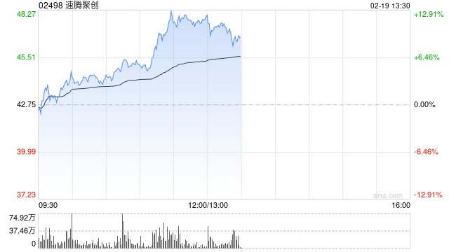 速腾聚创早盘持续上涨逾12% 机器人行业迎来密集催化