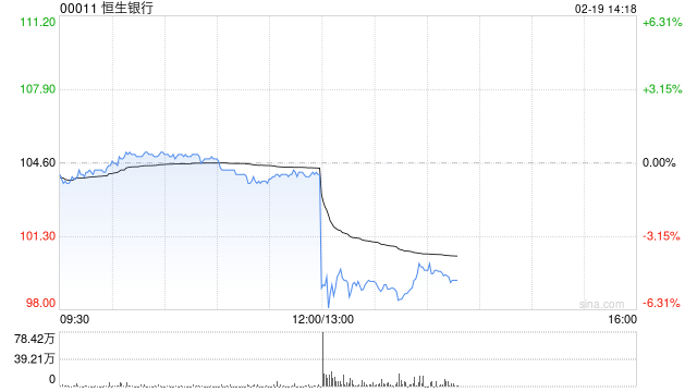 恒生银行发布2024年业绩 股东应得溢利183.79亿港元同比增加2.98%