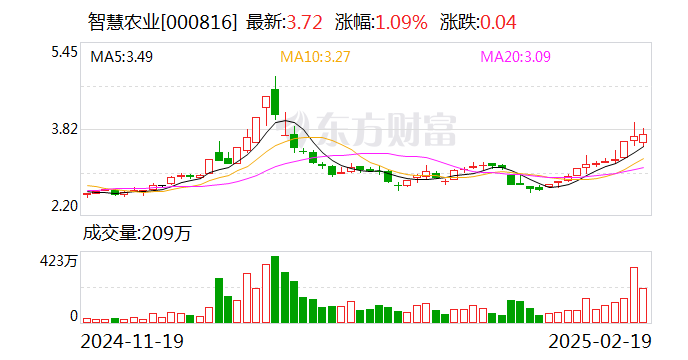 智慧农业：目前公司未开展机器人业务