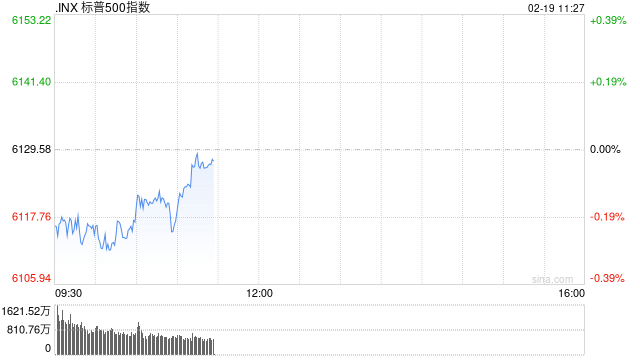 早盘：美股继续下滑 标普指数昨日创新高后回落