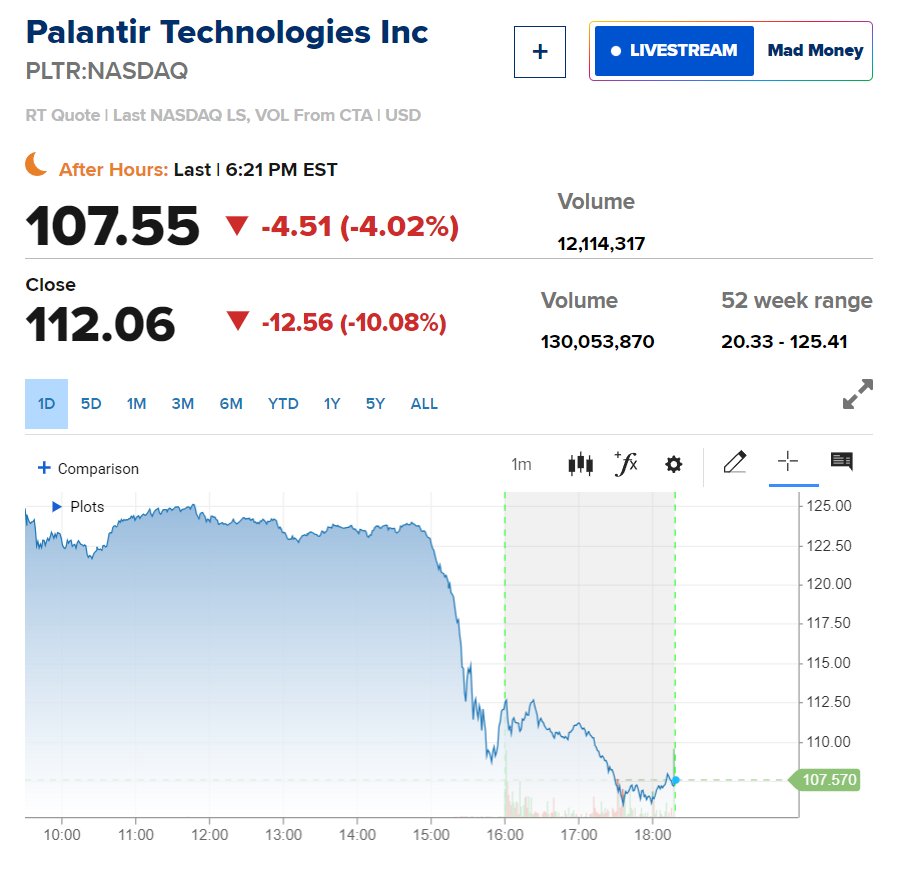 “AI大牛股”Palantir股价大跳水！CEO减持计划、国防部砍预算引发抛售潮