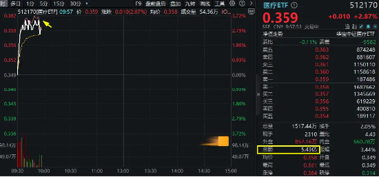 医药医疗领涨两市，医疗ETF（512170）直线冲高3.44%！CXO一马当先，泰格医药飙升逾9%！AI医疗概念同步活跃