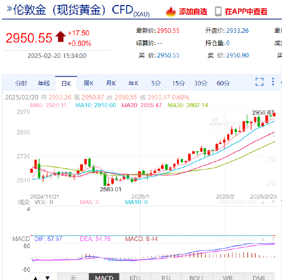 现货黄金再刷新高点 突破2950美元！