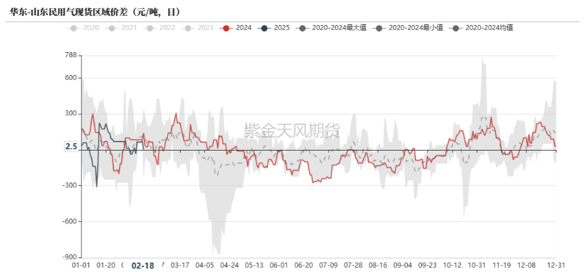 LPG：港口延续小幅去库