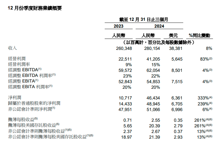 阿里财报超预期！Q3资本开支陡增80% 盘前股价大涨10%