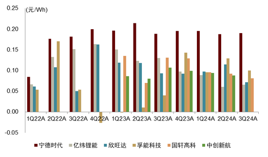 中金：布局锂电正当时 看好25年全年产业链单位盈利逐步迎来拐点向上