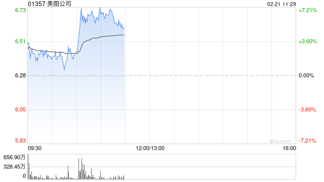 美图公司早盘涨超7% 年内股价累计上涨125%