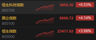 收评：港股恒指涨3.99% 科指涨6.53%阿里巴巴全天大涨14%
