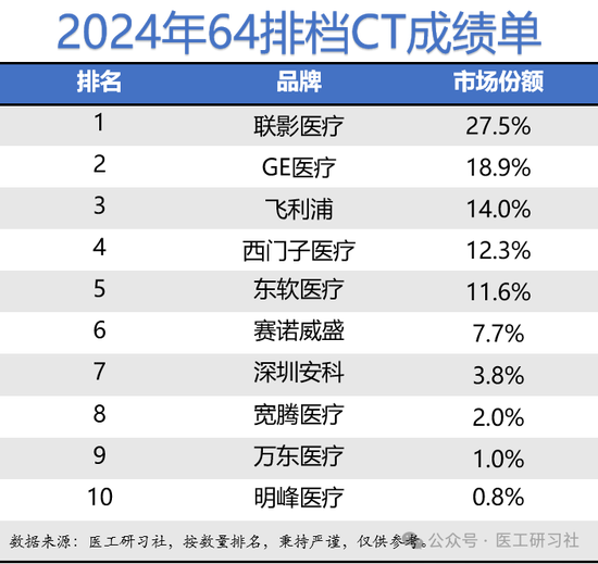 2024年中国CT行业成绩公布（附名单）