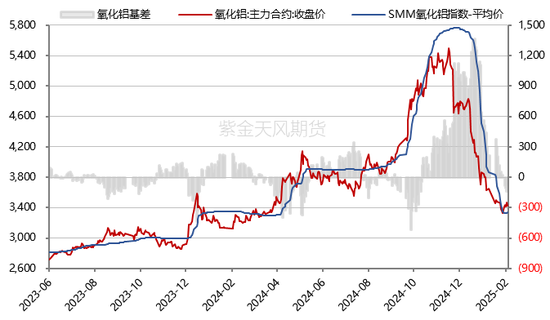 氧化铝：预期&现实