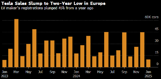 欧洲电动汽车需求激增之际 特斯拉1月份欧洲销量却现暴跌
