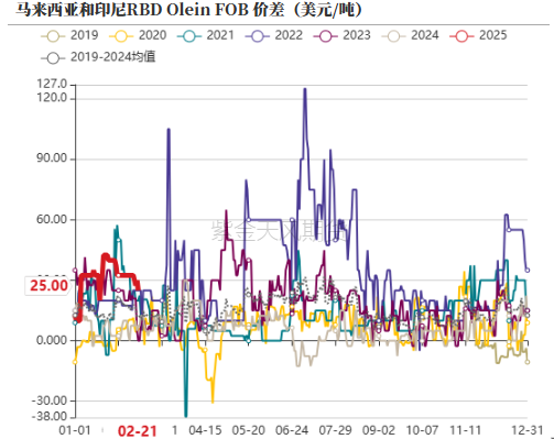 油脂：品种间分化改变