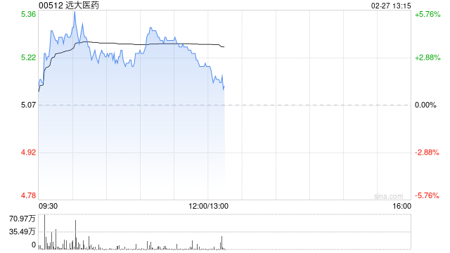 远大医药现涨超3% 近日拟3.57亿元收购凯尼特医疗剩余股权