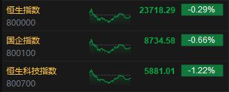 收评：港股恒指跌0.29% 科指跌1.22%碧桂园涨超17%