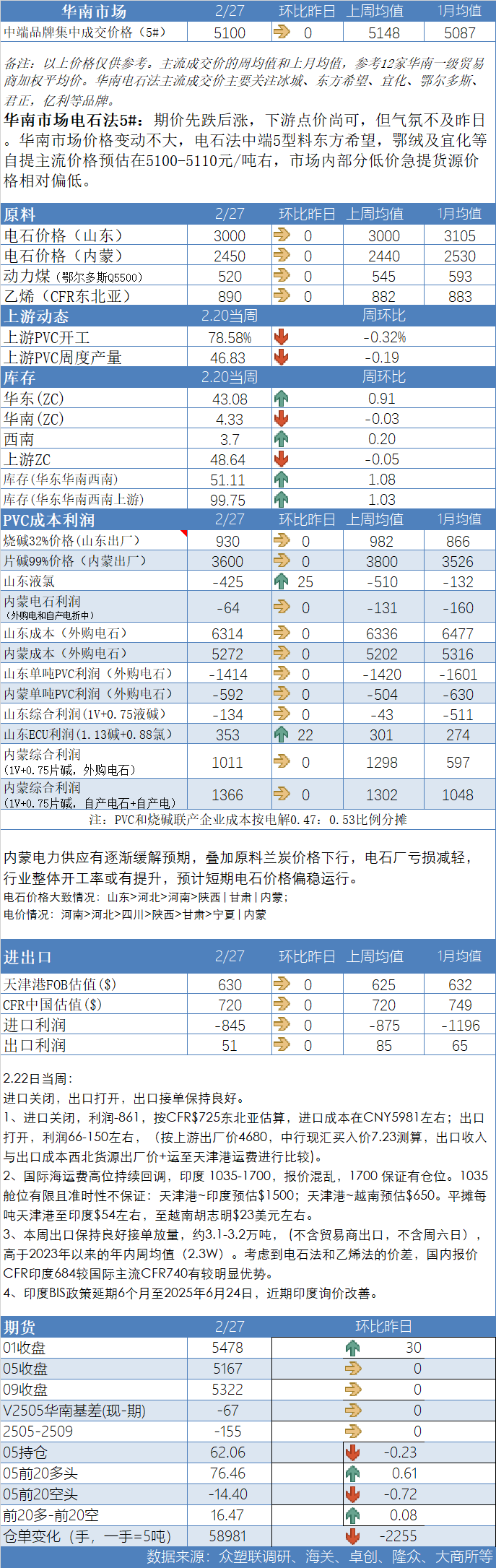 PVC日报：上游开工和社会库存双双下降，关注两会时点