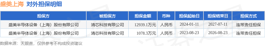 盛美上海披露2笔对外担保，被担保方为清芯科技有限公司