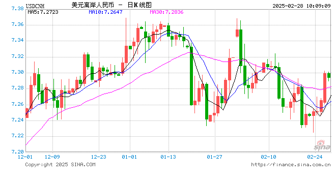 人民币兑美元中间价报7.1738，上调2点