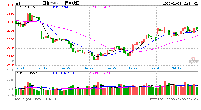 光大期货农产品类日报2.28