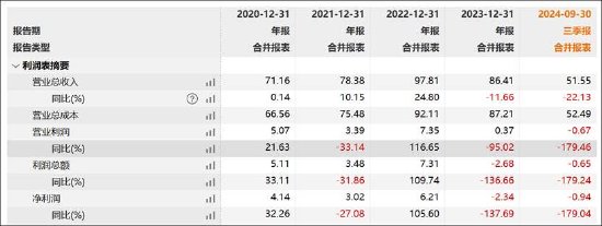 岳阳林纸管理水平待提升？资金占用总经理名义薪酬却不降反增 突击并购扭亏或埋商誉雷