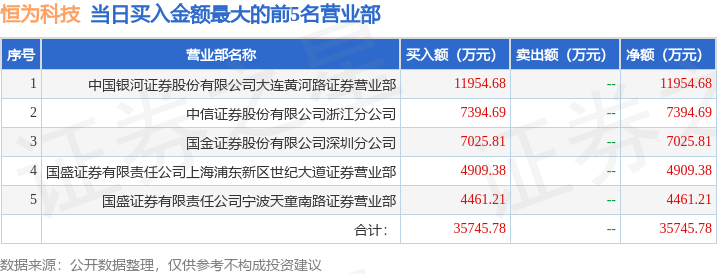 2月28日恒为科技（603496）龙虎榜数据：机构净卖出4418.41万元（3日），北向资金净卖出1.34亿元（3日）