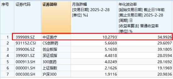 AI医疗、CXO齐挫，卫宁健康、博腾股份领跌，医疗ETF（512170）放量跌2.56%，周线止步三连阳！