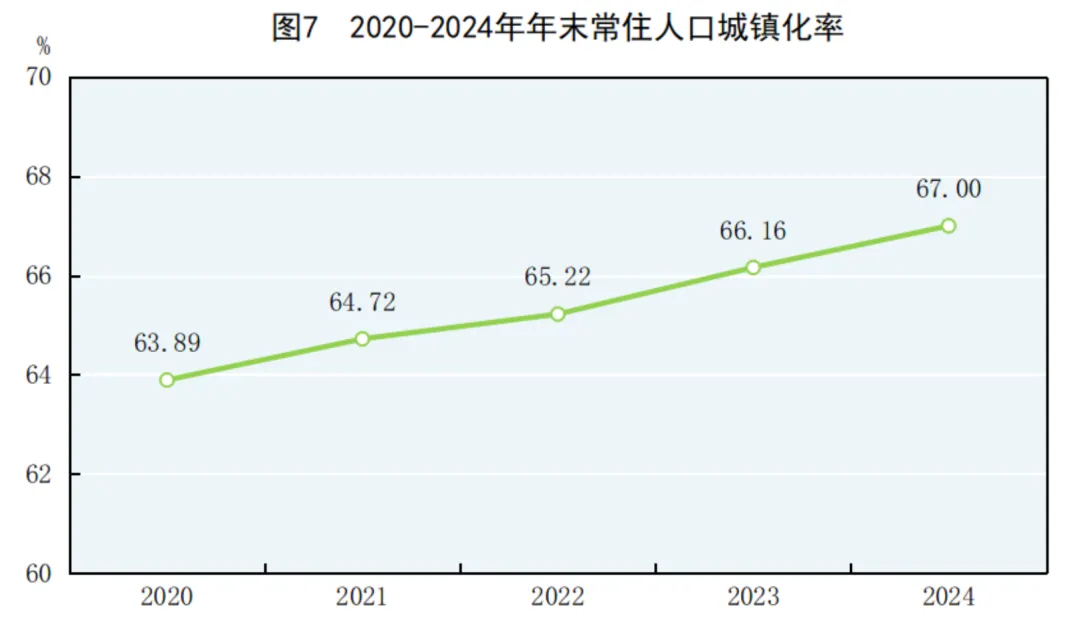 2024年中国人口减少139万，城镇常住人口94350万，人均可支配收入中位数49302元